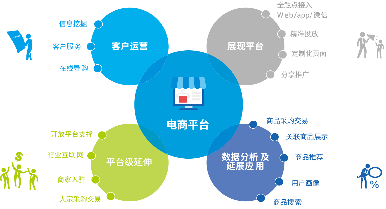 电商网站解决方案架构设计