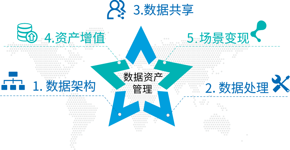 DMP数据资产管理解决方案架构设计