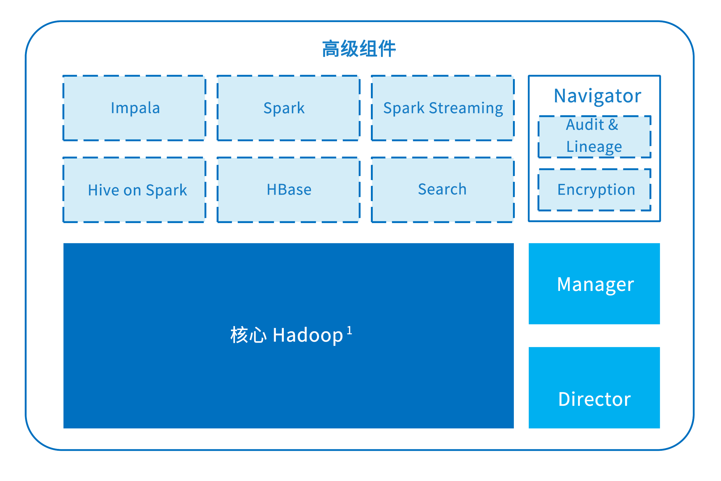 大数据平台搭建解决方案架构设计