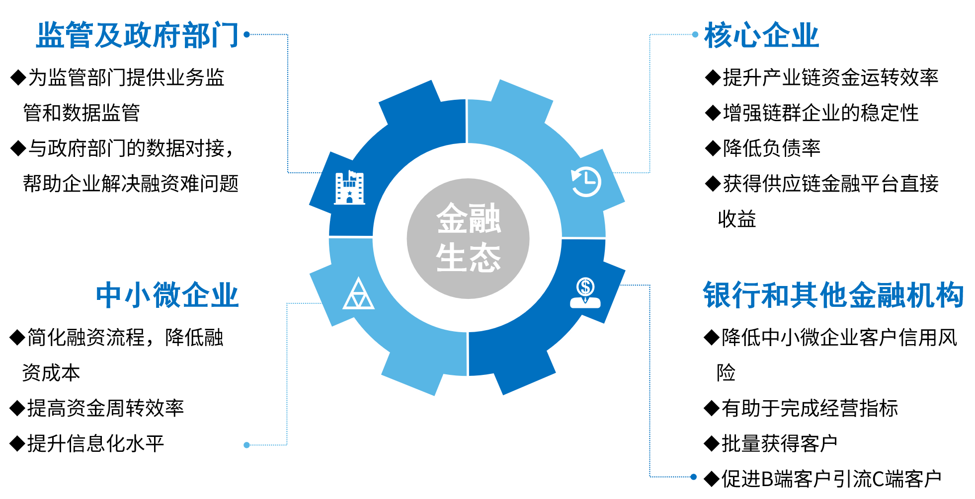 供应链金融系统