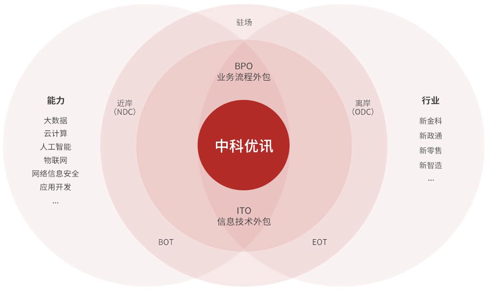 信息技术服务_BPO外包_ITO外包